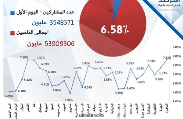 مركز حقوقي: نسبة التصويت برئاسة مصر 7% الاثنين