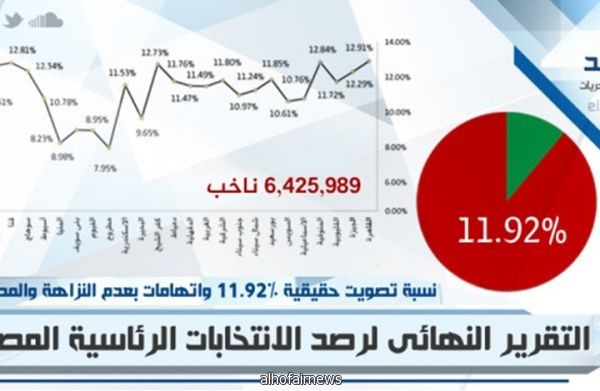 المرصد العربي: 11.92% نسبة التصويت في "رئاسية مصر"