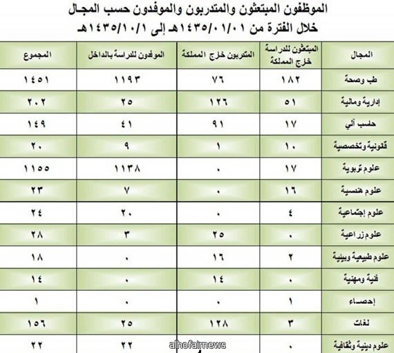  الخدمة المدنية : 3263 موظفا وموظفة تم ابتعاثهم وتدريبهم وإيفادهم خلال 10 أشهر 