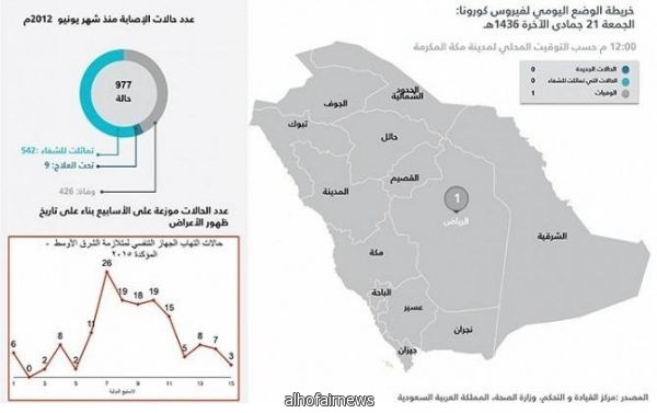 وفاة مواطنة مصابة بكورونا في الرياض