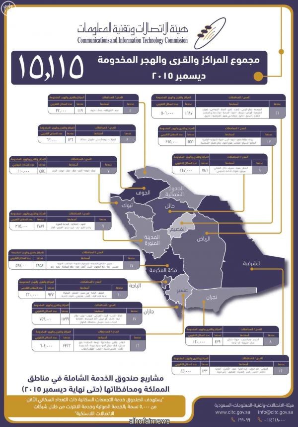 هيئة الاتصالات وتقنية المعلومات توفر الخدمات الصوتية اللاسلكية والإنترنت لـ (15115) قرية وهجرة