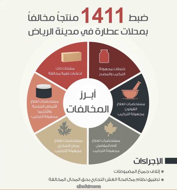  " الغذاء والدواء " تضبط 1411 منتجاً مخالفاً في محال عطارة بالرياض