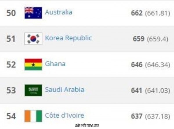 "الأخضر" يحتل المركز ٥٣ عالمياً في تصنيف الفيفا