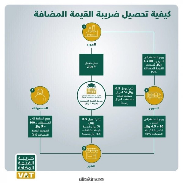 من المورد للتاجر ثم المستهلك .. هذه طريقة تحصيل "القيمة المضافة