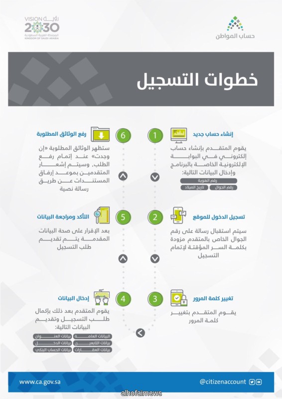 انتهاء التسجيل في حساب المواطن الدفعة الثامنة.. الأحد