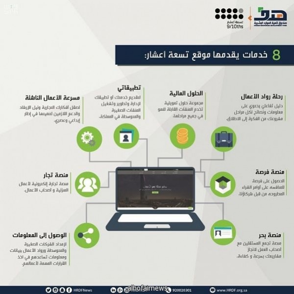 80 ألف مشترك في برنامج تسعة أعشار الداعم لريادة الأعمال