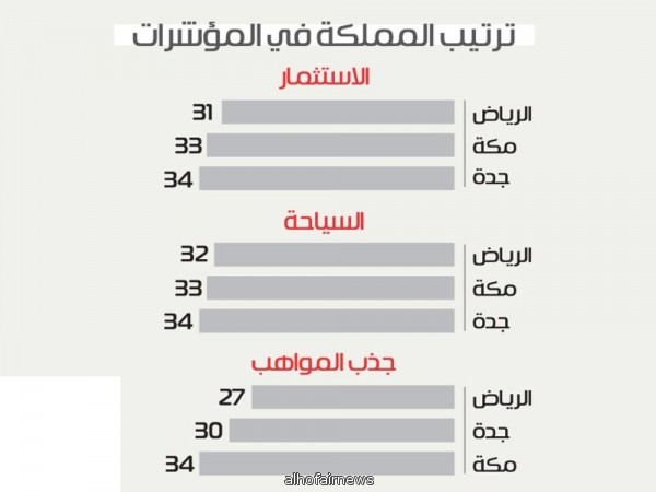 3 مدن سعودية في مؤشر المدن الرقمية