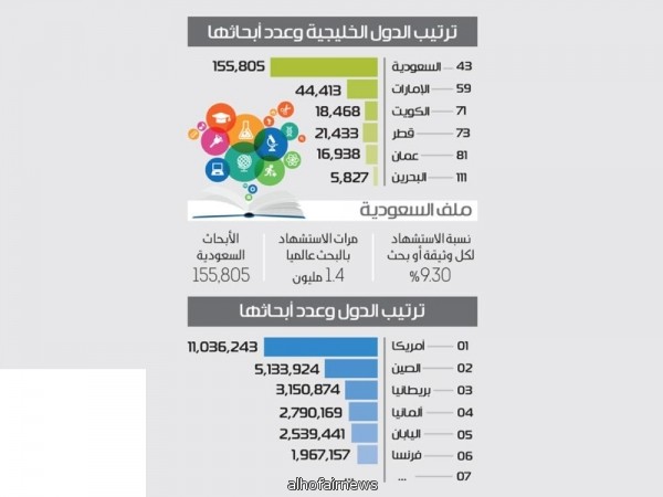 السعودية الأولى خليجيا في الأبحاث المنشورة