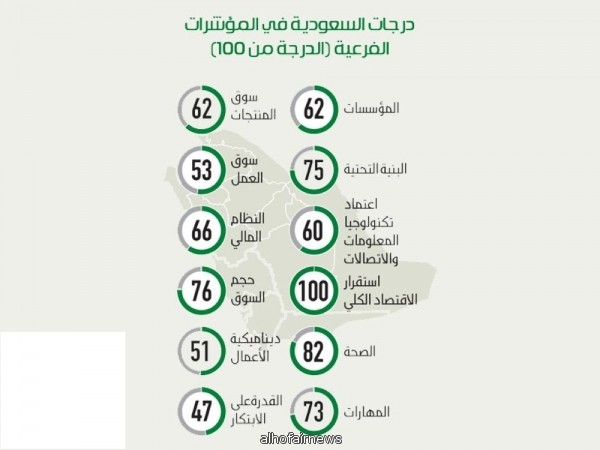 السعودية تتصدر دول العالم في مؤشر استقرار الاقتصاد الكلي