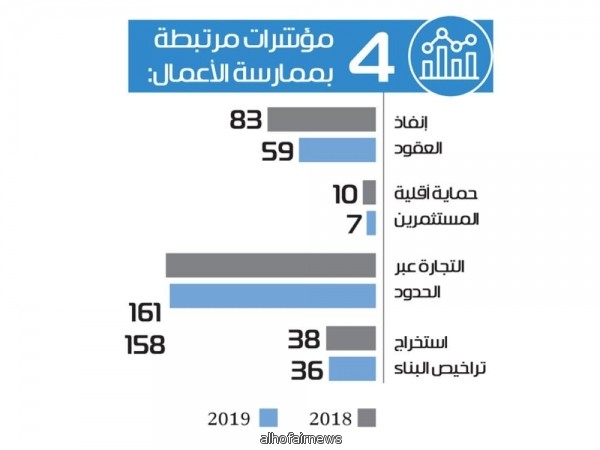 المملكة الرابعة في مجموعة العشرين بإصلاح بيئة الأعمال