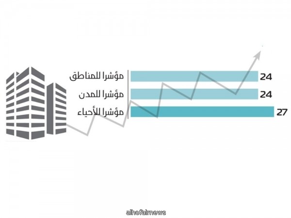 75 مؤشرا عقاريا لرفع الشفافية ووقف الإشاعات