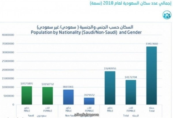 الإحصاء تُعلن عدد سكان المملكة لعام 2018