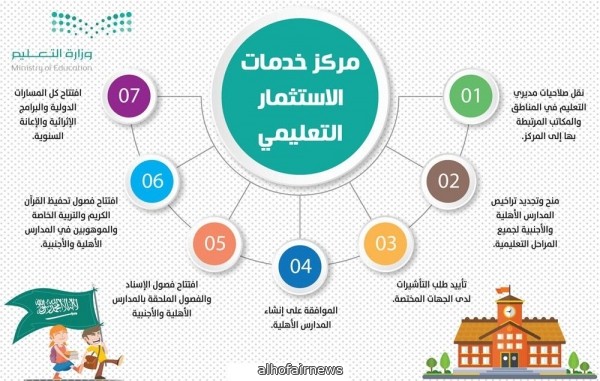 سحب صلاحيات مديري التعليم في تراخيص الأهلية ونقلها لمركز الاستثمار