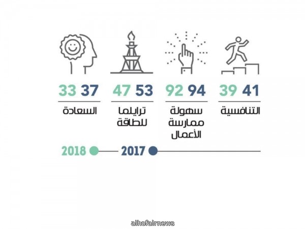 السعودية تتقدم في أبرز المؤشرات العالمية 2018