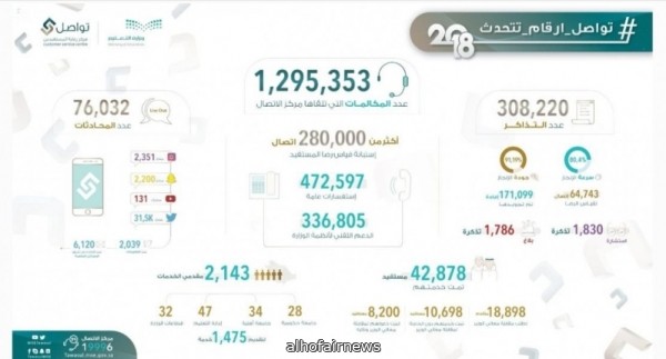 أكثر من مليون مستفيد في مركز الاتصال الموحد 19996 بوزارة التعليم