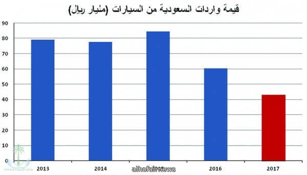 دعم صناعة السيارات بـ45 مليار ريال يوفر مقومات توطينها