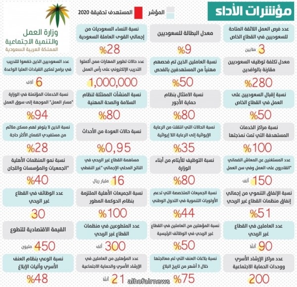 31 مؤشراً لـ «العمل» تتصدرها 3 ملايين وظيفة للسعوديين