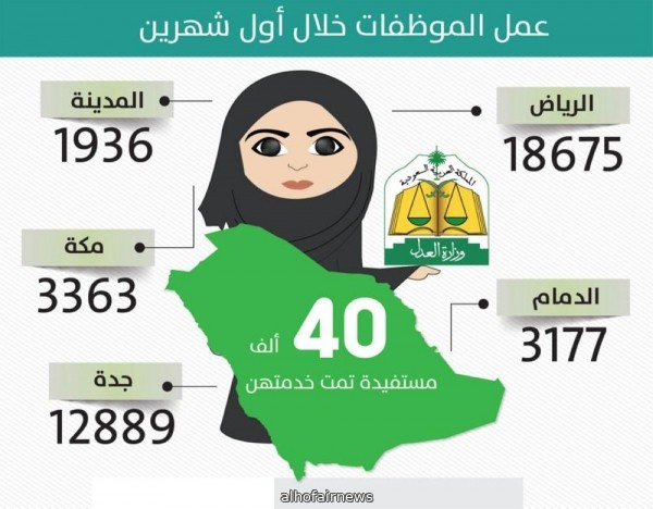 موظفات «العدل» يخدمن 40 ألف مستفيدة خلال شهرين