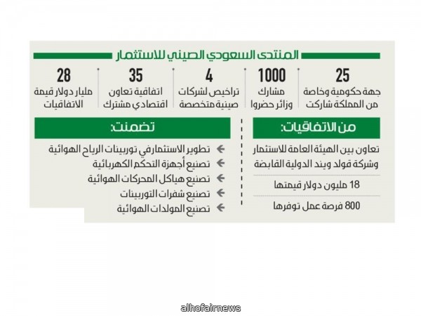 35 اتفاقية بـ 28 مليار دولار و4 تراخيص لشركات صينية