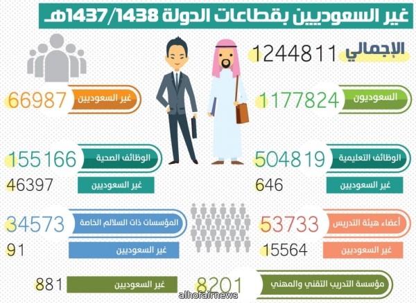 60.3 ألف وظيفة حكومية في قبضة الأجانب