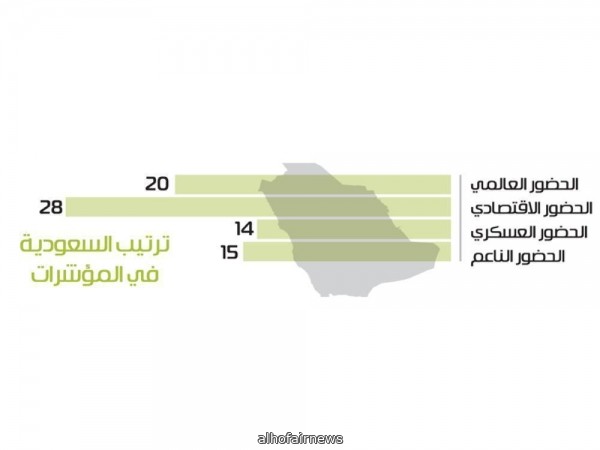 المملكة تدخل قائمة الـ20 الأقوى في مؤشر الحضور العالمي