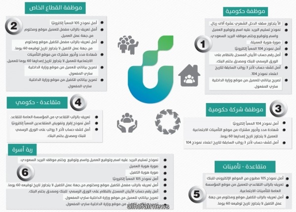 30 ألفاً قروض لـ 6 فئات تشمل المطلقات والأرامل