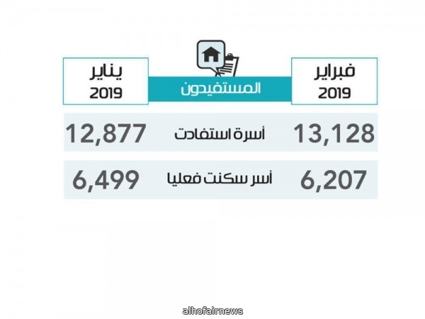 13 ألف أسرة تستفيد من «سكني» خلال فبراير