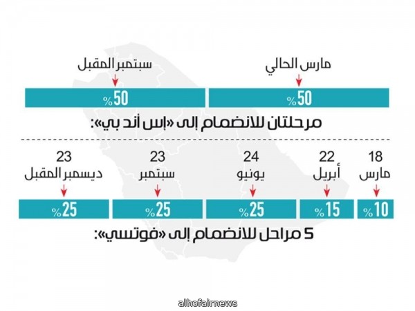 السوق السعودية تدخل بوابة المؤشرات العالمية