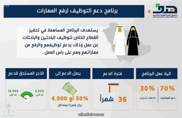 «هدف» يتحمل نسبة من أجور السعوديين لمدة 36 شهرًا لتحفيز المنشآت على التوطين