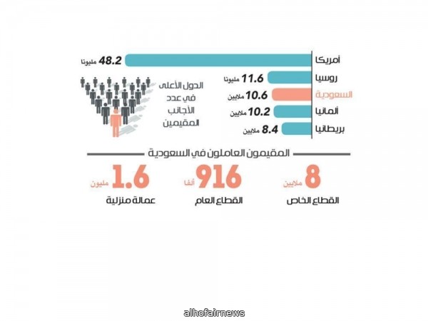 السعودية الثالثة عالميا في استضافة الأجانب المقيمين