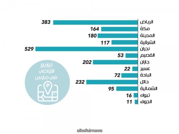 أراضي الإسكان المجانية في مارس