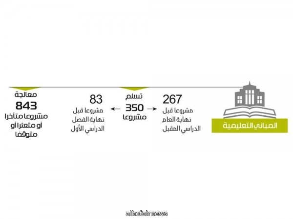 التعليم تسحب وتفسخ عقود 571 مشروعا متعثرا