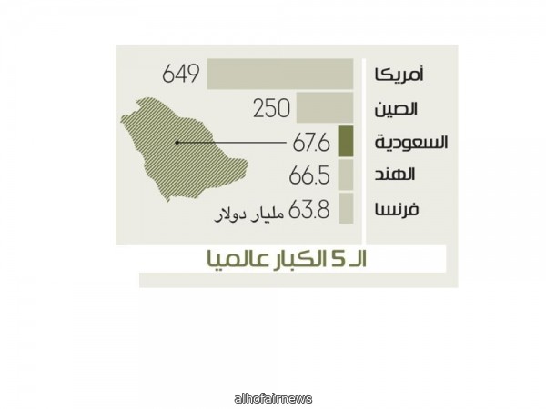 السعودية الثالثة عالميا في الإنفاق العسكري