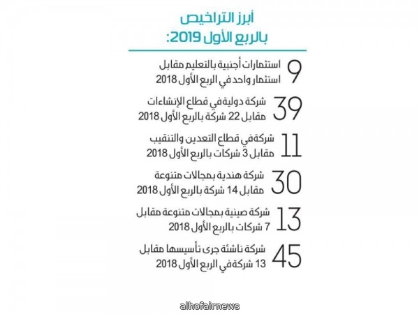 267 استثمارا أجنبيا جديدا خلال 3 أشهر بزيادة 70 %