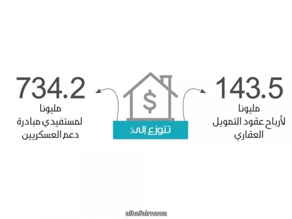 877 مليونا دعم لمستفيدي قروض سكني عن أبريل