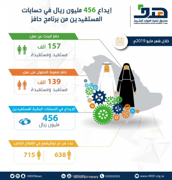 هدف يودع غداً 456 مليون ريال في حسابات المستفيدين من برنامج حافز